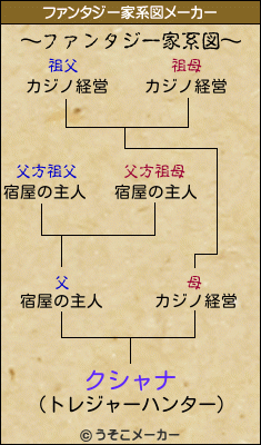 クシャナのファンタジー家系図メーカー結果