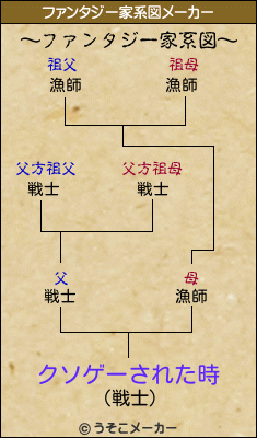 クソゲーされた時のファンタジー家系図メーカー結果