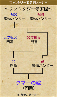 クマーの嫁のファンタジー家系図メーカー結果