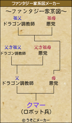 クマーのファンタジー家系図メーカー結果