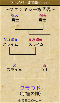 クラウドのファンタジー家系図メーカー結果