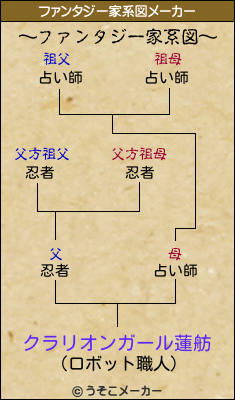 クラリオンガール蓮舫のファンタジー家系図メーカー結果