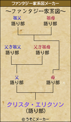 クリスタ・エリクソンのファンタジー家系図メーカー結果