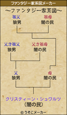 クリスティーン・シュワルツのファンタジー家系図メーカー結果