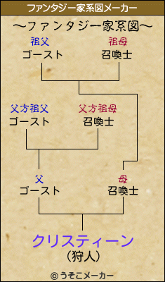 クリスティーンのファンタジー家系図メーカー結果