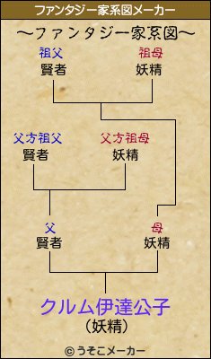クルム伊達公子のファンタジー家系図メーカー結果