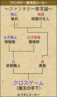 クロスゲームのファンタジー家系図メーカー結果