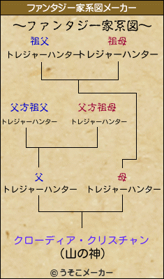 クローディア・クリスチャンのファンタジー家系図メーカー結果
