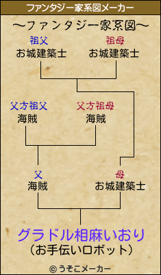 グラドル相麻いおりのファンタジー家系図メーカー結果