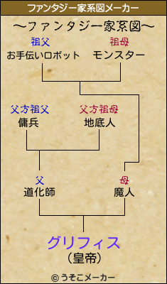 グリフィスのファンタジー家系図メーカー結果