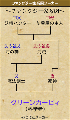 グリーンカービィのファンタジー家系図メーカー結果