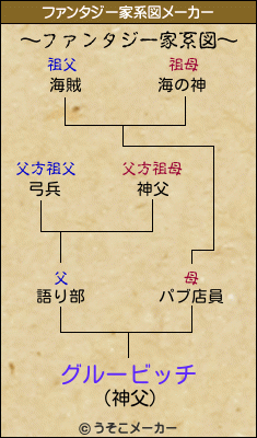 グルービッチのファンタジー家系図メーカー結果