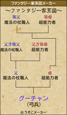 グーチャンのファンタジー家系図メーカー結果