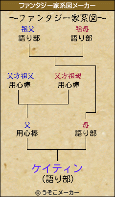 ケイティンのファンタジー家系図メーカー結果