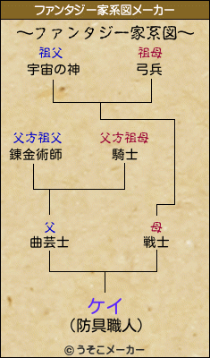 ケイのファンタジー家系図メーカー結果