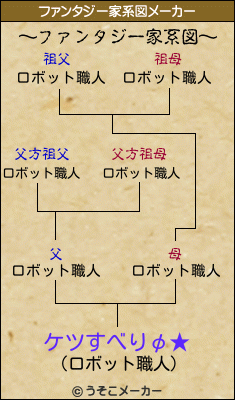 ケツすべりφ★のファンタジー家系図メーカー結果