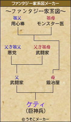 ケティのファンタジー家系図メーカー結果