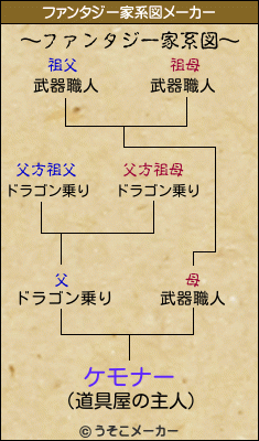 ケモナーのファンタジー家系図メーカー結果