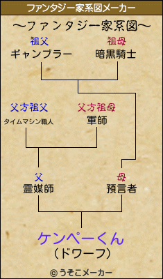 ケンペーくんのファンタジー家系図