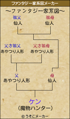 ケンのファンタジー家系図メーカー結果