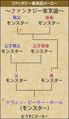 ケヴィン・ピーター・ホールのファンタジー家系図メーカー結果