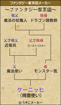 ケーニッヒのファンタジー家系図メーカー結果