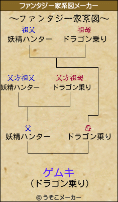 ゲムキのファンタジー家系図メーカー結果