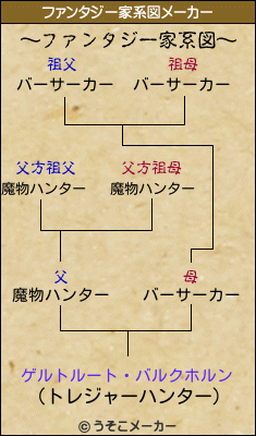 ゲルトルート・バルクホルンのファンタジー家系図メーカー結果