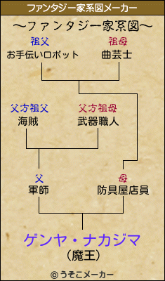 ゲンヤ・ナカジマのファンタジー家系図メーカー結果