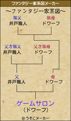 ゲームサロンのファンタジー家系図メーカー結果