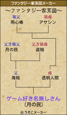 ゲーム好き名無しさんのファンタジー家系図メーカー結果