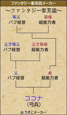 ココナのファンタジー家系図メーカー結果