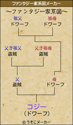 コジーのファンタジー家系図メーカー結果