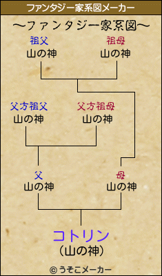 コトリンのファンタジー家系図メーカー結果