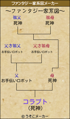 コラプトのファンタジー家系図メーカー結果
