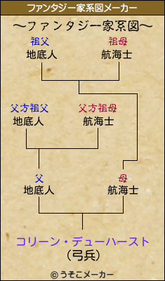 コリーン・デューハーストのファンタジー家系図メーカー結果
