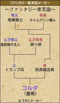 コルダのファンタジー家系図メーカー結果