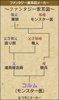 コルムのファンタジー家系図メーカー結果