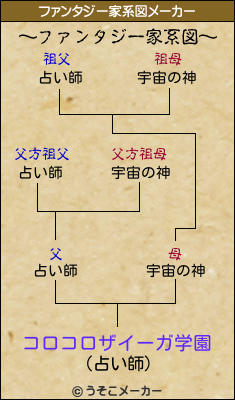 コロコロザイーガ学園のファンタジー家系図メーカー結果
