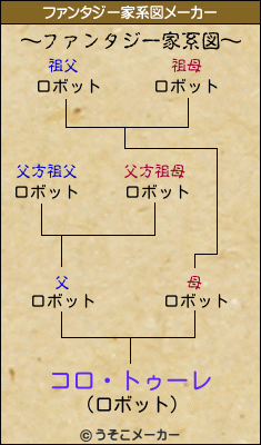 コロ・トゥーレのファンタジー家系図メーカー結果