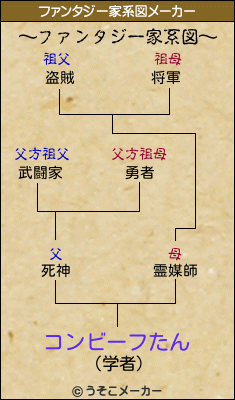 コンビーフたんのファンタジー家系図メーカー結果