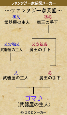 ゴマ♪のファンタジー家系図メーカー結果