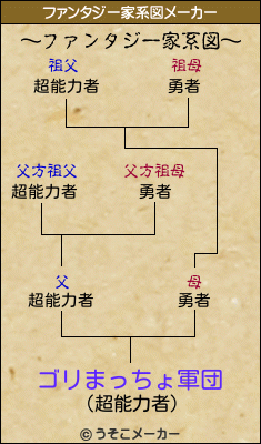 ゴリまっちょ軍団のファンタジー家系図メーカー結果