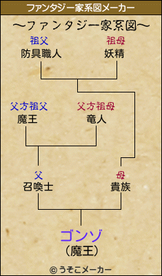 ゴンゾのファンタジー家系図メーカー結果