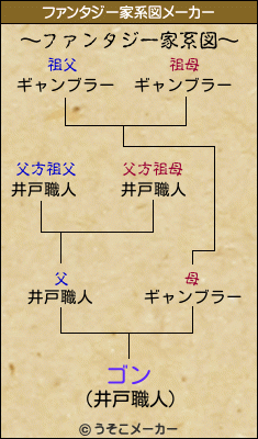 ゴンのファンタジー家系図メーカー結果