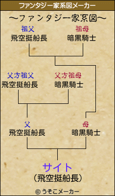 サイトのファンタジー家系図メーカー結果