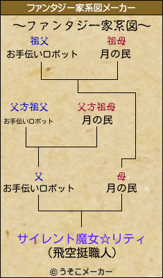 サイレント魔女☆リティのファンタジー家系図メーカー結果