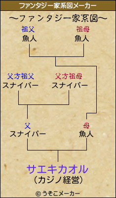 サエキカオルのファンタジー家系図メーカー結果