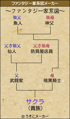 サクラのファンタジー家系図メーカー結果