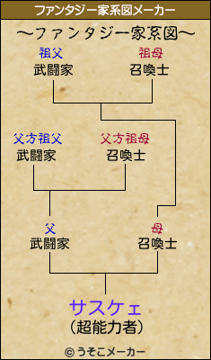 サスケェのファンタジー家系図メーカー結果